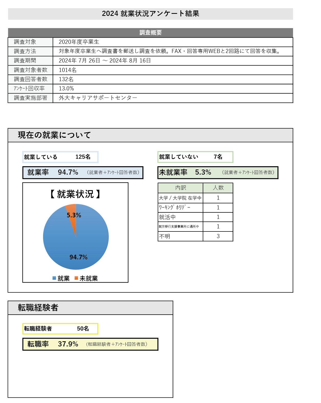 就業状況アンケート（社会人4年目）2024