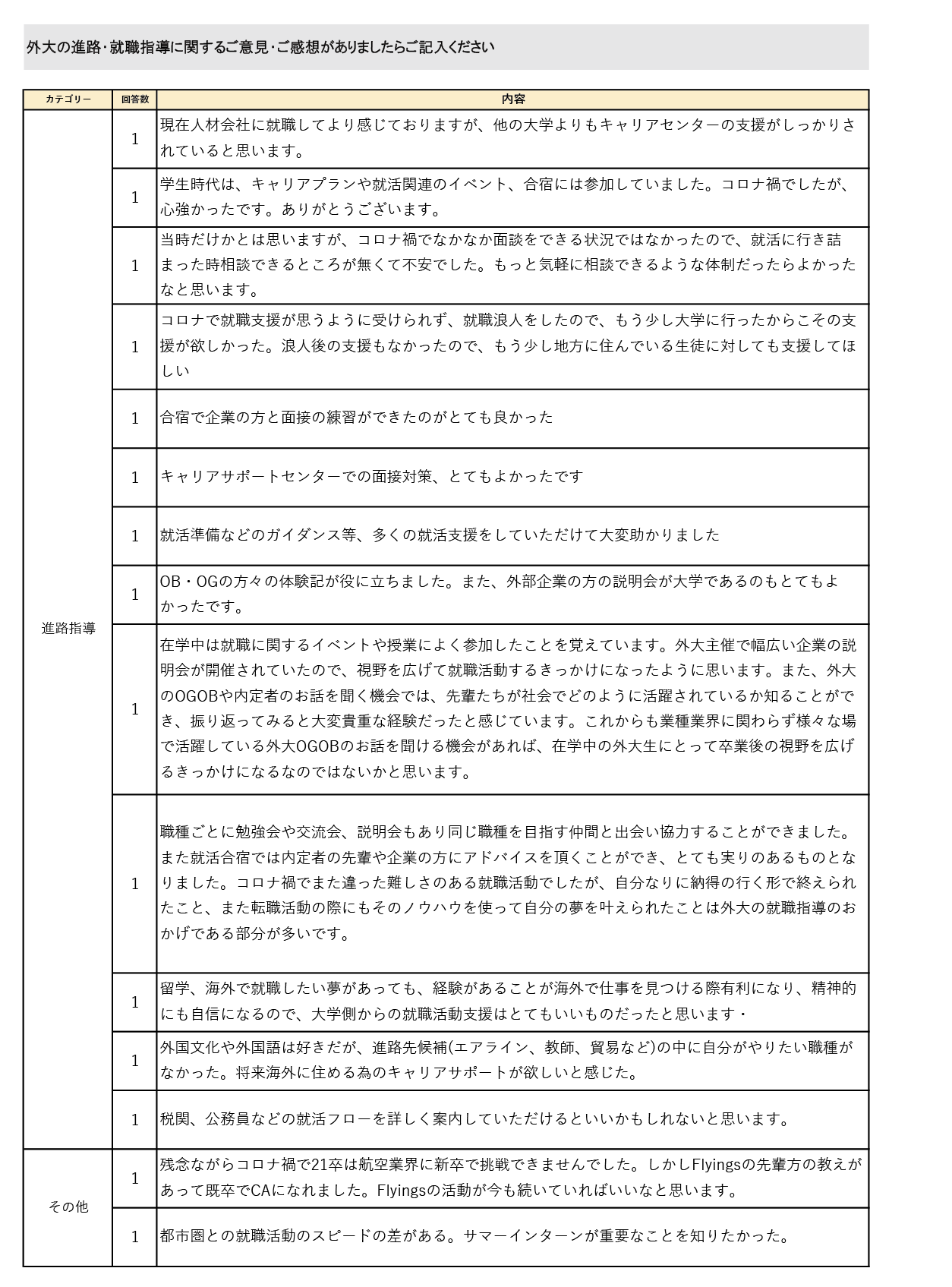 就業状況アンケート（社会人4年目）2024